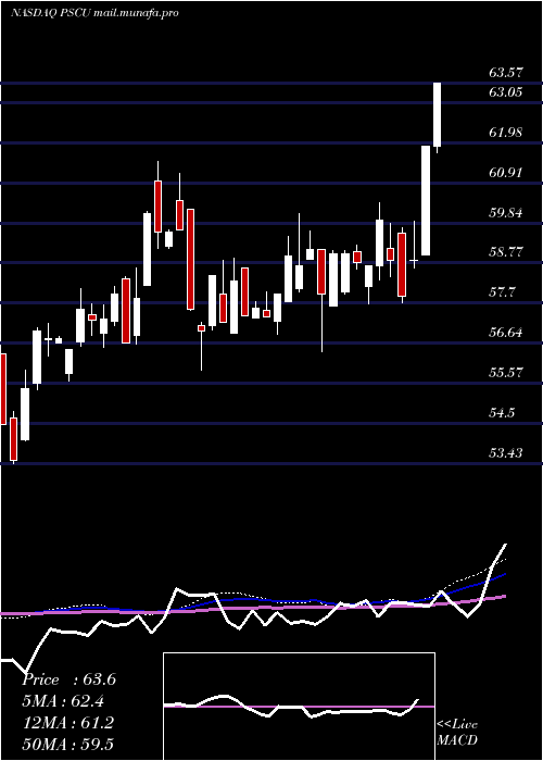 weekly chart InvescoS