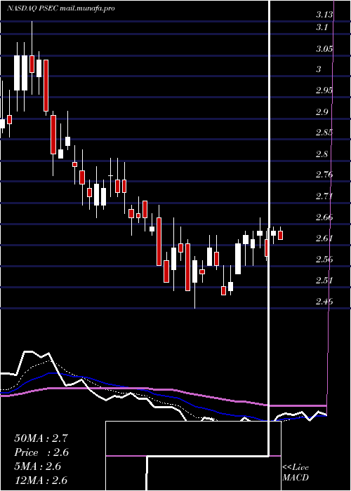  Daily chart ProspectCapital