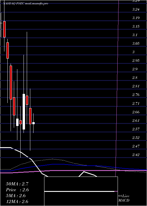  monthly chart ProspectCapital