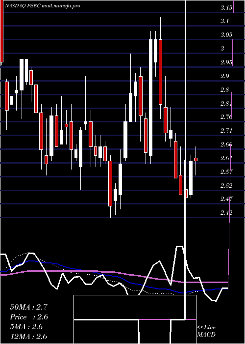  weekly chart ProspectCapital