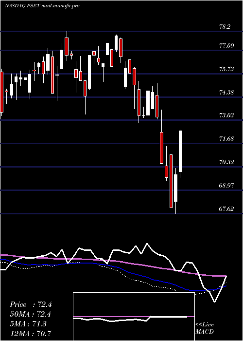  weekly chart PrincipalPrice