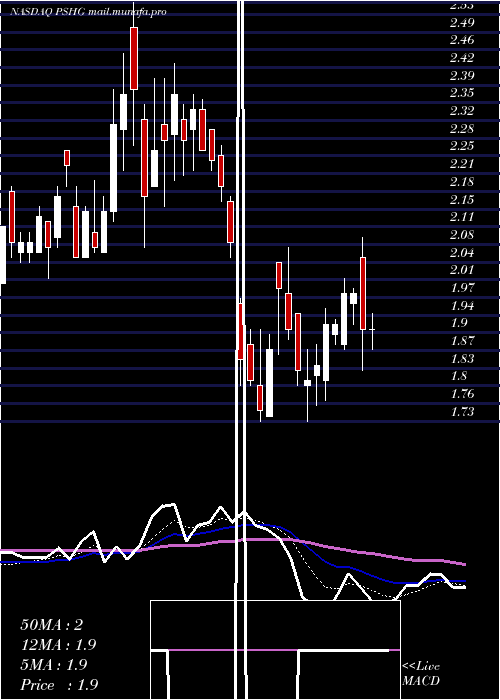  Daily chart PerformanceShipping