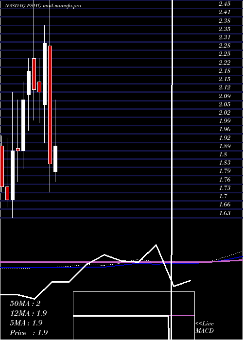  monthly chart PerformanceShipping