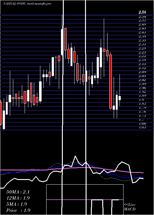 weekly chart PerformanceShipping