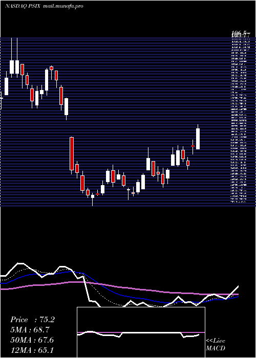 Daily chart PowerSolutions