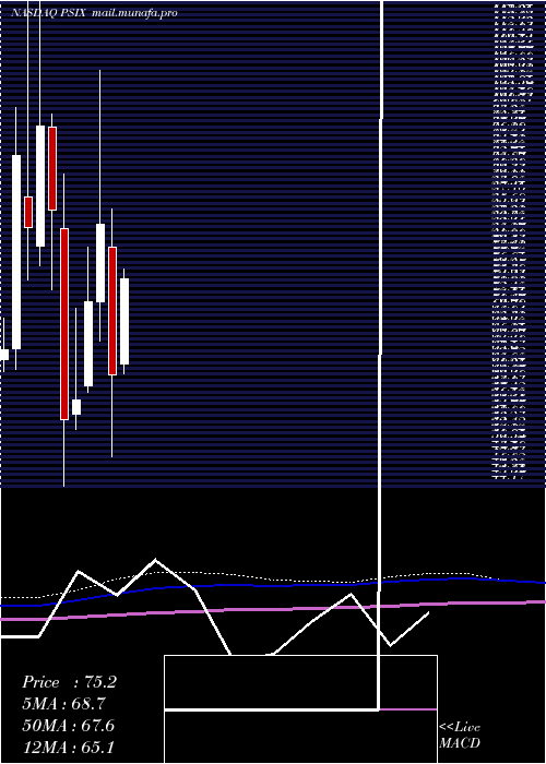  monthly chart PowerSolutions