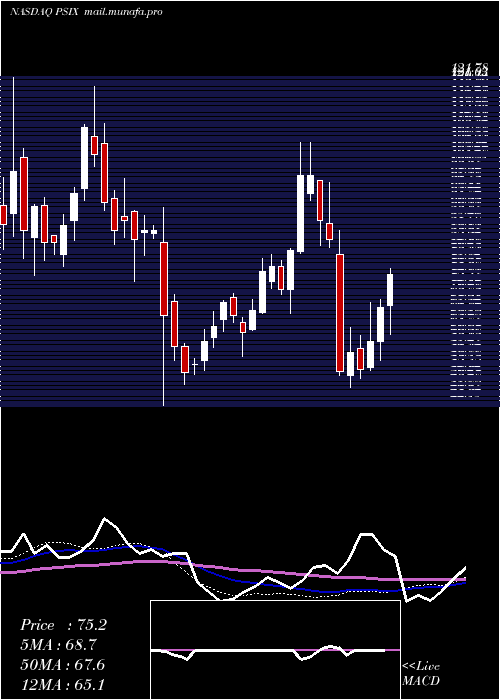  weekly chart PowerSolutions