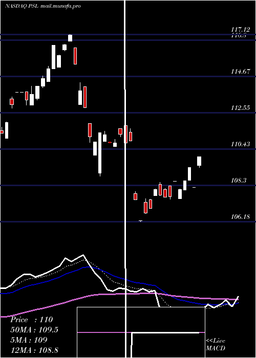  Daily chart InvescoDwa