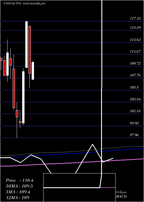  monthly chart InvescoDwa