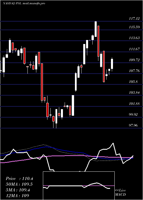  weekly chart InvescoDwa