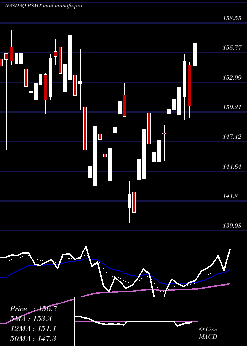  Daily chart PricesmartInc