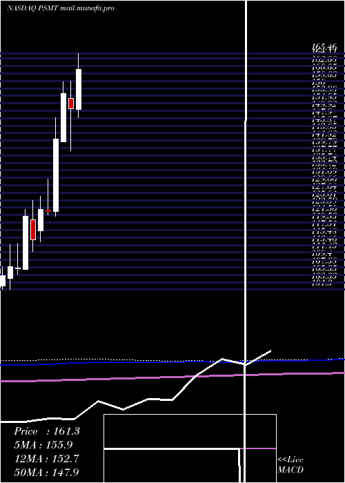  monthly chart PricesmartInc