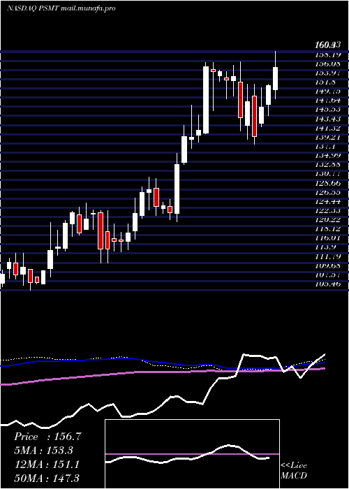  weekly chart PricesmartInc