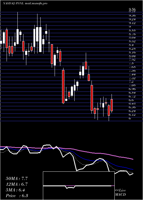 Daily chart PersonalisInc