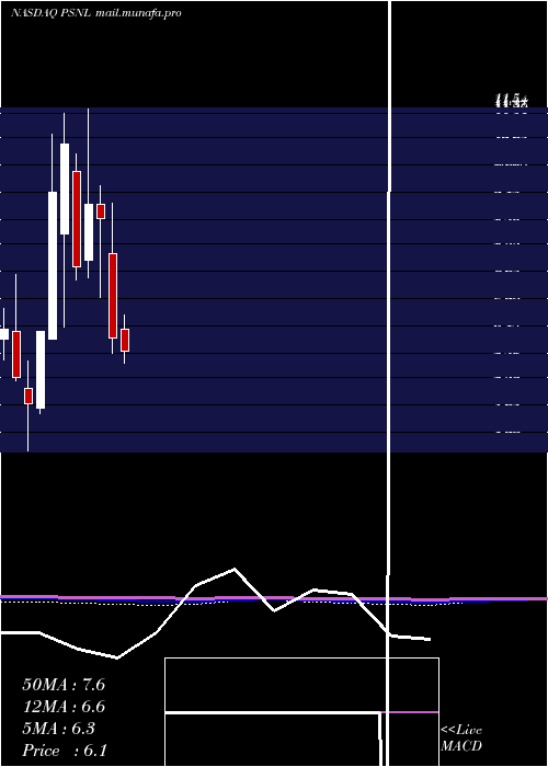  monthly chart PersonalisInc