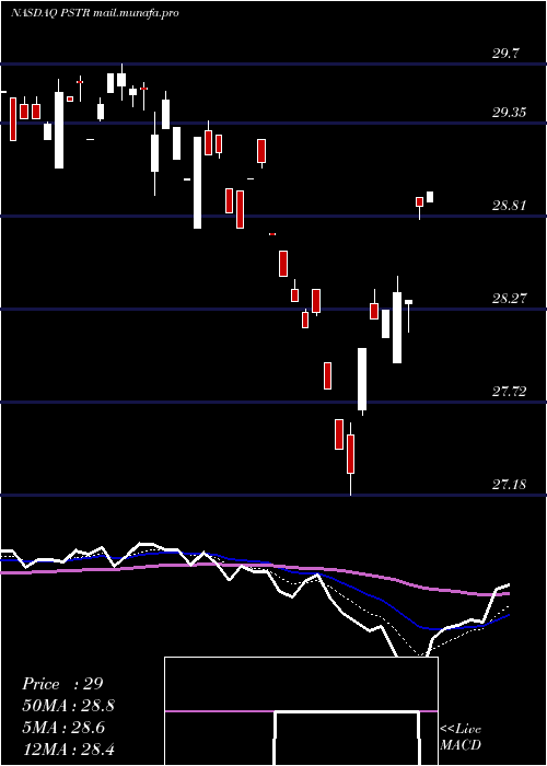  Daily chart PostrockEnergy