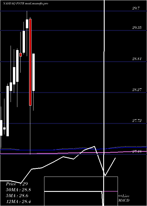  monthly chart PostrockEnergy
