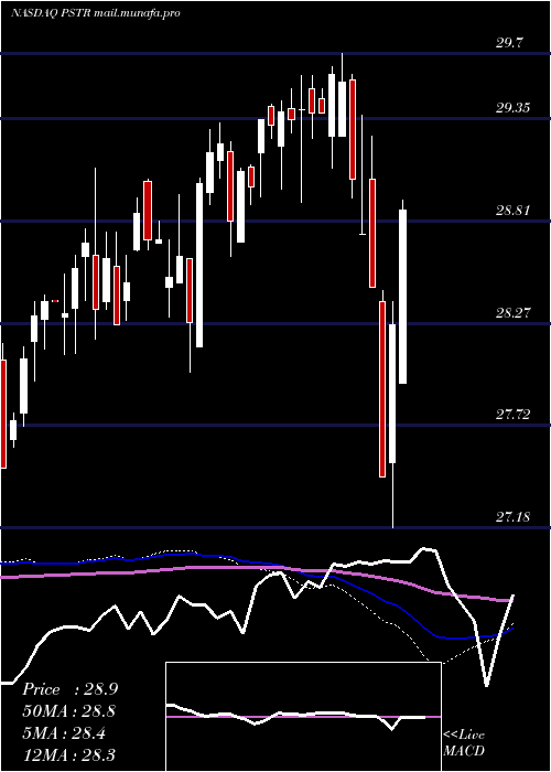  weekly chart PostrockEnergy