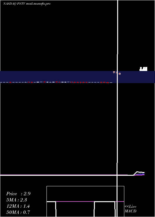  Daily chart PlusTherapeutics