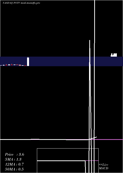  monthly chart PlusTherapeutics