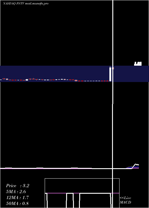  weekly chart PlusTherapeutics