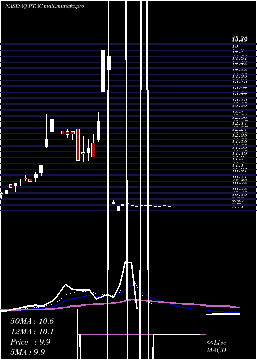  Daily chart ProptechAcquisition