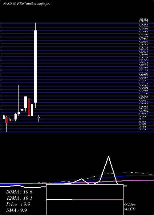  monthly chart ProptechAcquisition