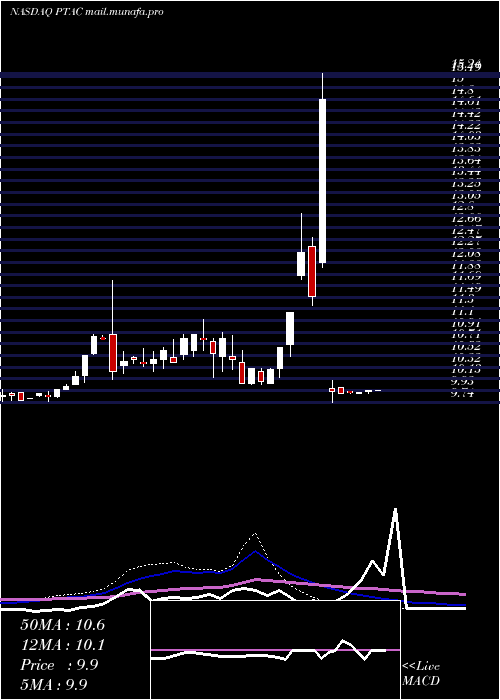  weekly chart ProptechAcquisition