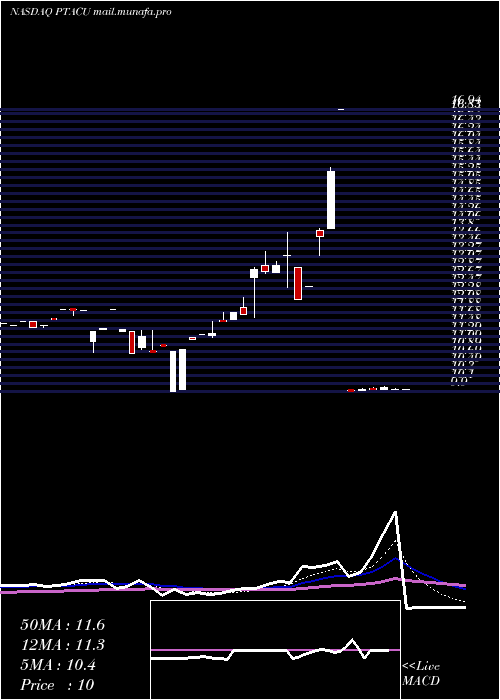  Daily chart ProptechAcquisition
