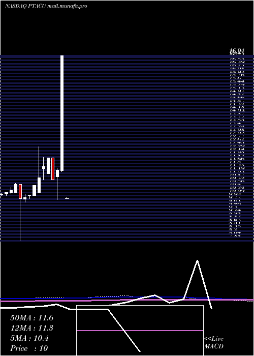  monthly chart ProptechAcquisition