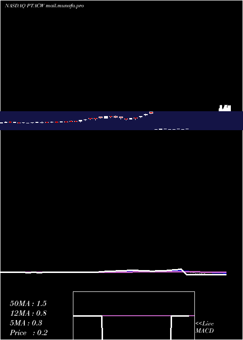  Daily chart ProptechAcquisition