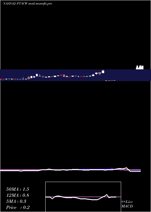  weekly chart ProptechAcquisition