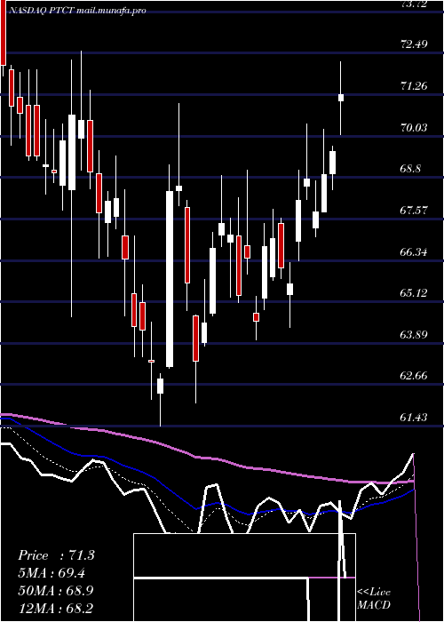  Daily chart PtcTherapeutics