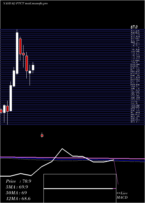  monthly chart PtcTherapeutics