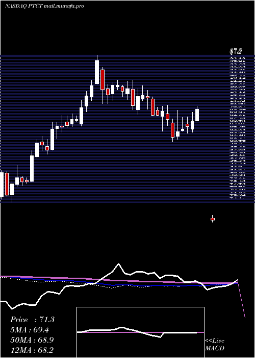  weekly chart PtcTherapeutics