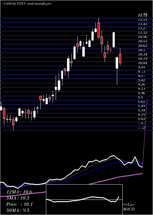  Daily chart PattersonUti