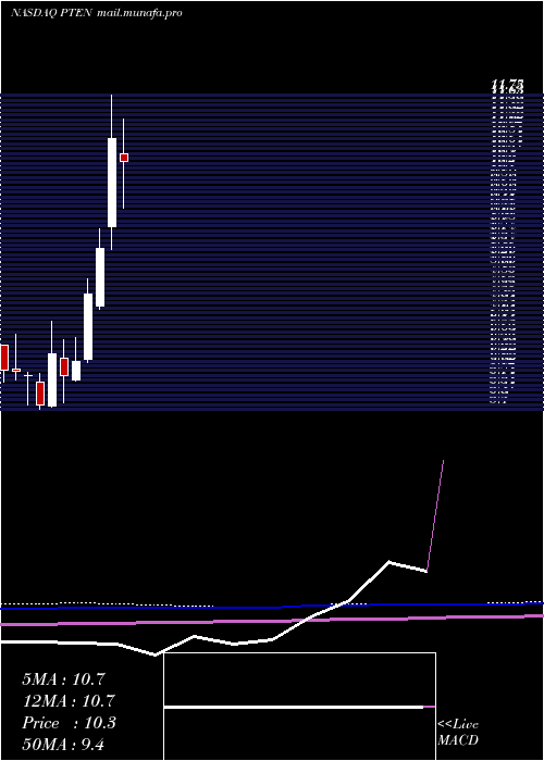  monthly chart PattersonUti