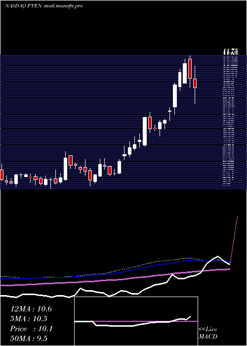  weekly chart PattersonUti