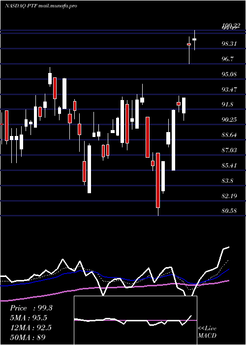  Daily chart InvescoDwa