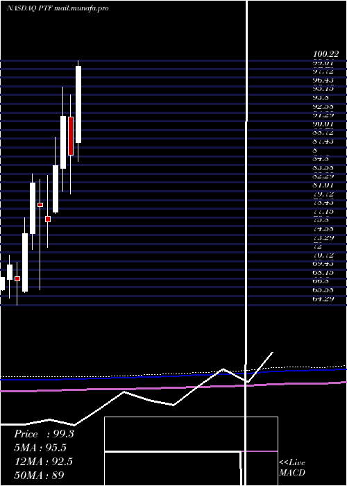  monthly chart InvescoDwa