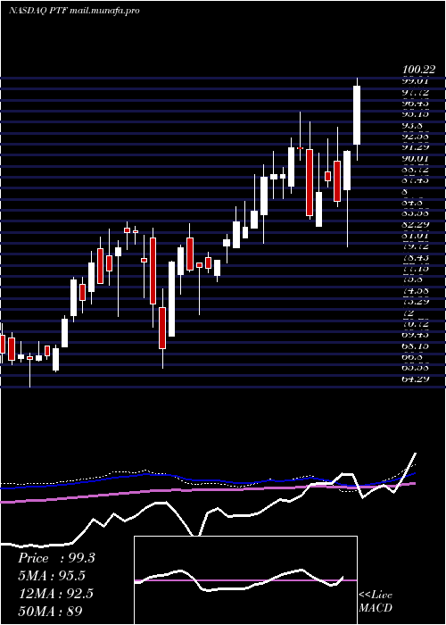  weekly chart InvescoDwa