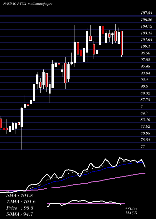  Daily chart ProtagonistTherapeutics