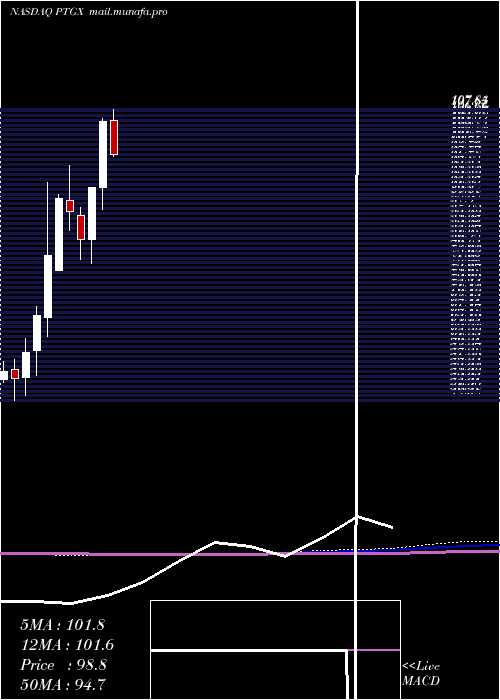  monthly chart ProtagonistTherapeutics