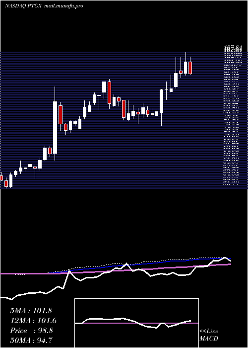  weekly chart ProtagonistTherapeutics