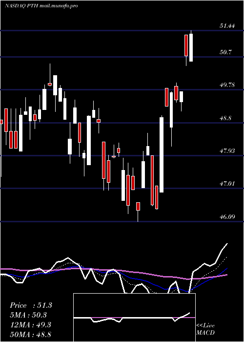  Daily chart InvescoDwa