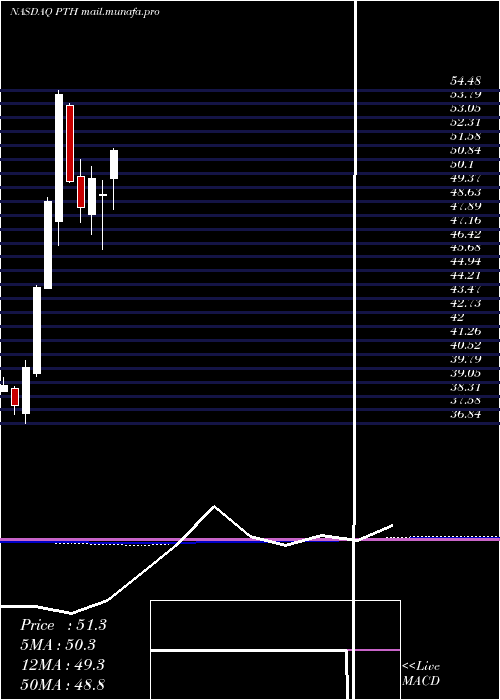  monthly chart InvescoDwa