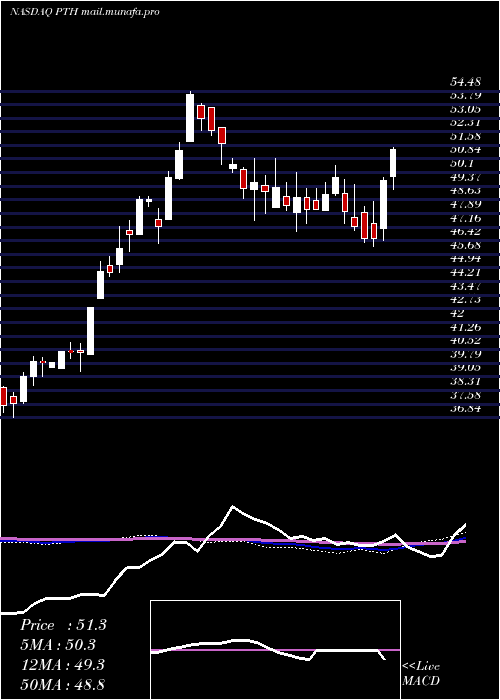 weekly chart InvescoDwa