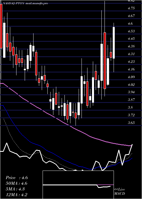  Daily chart PelotonInteractive