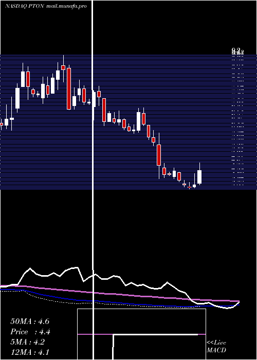  weekly chart PelotonInteractive