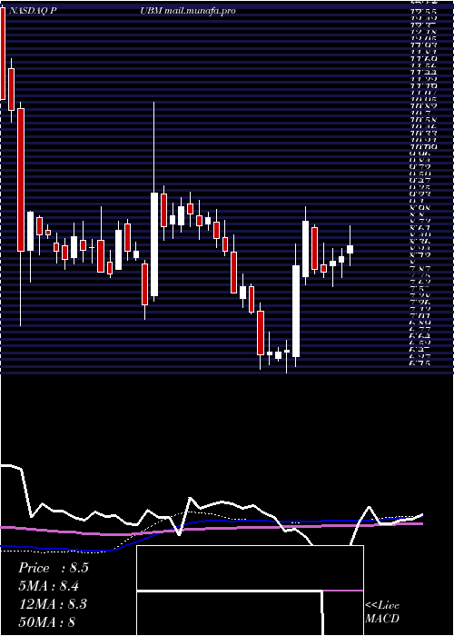  weekly chart PubmaticInc